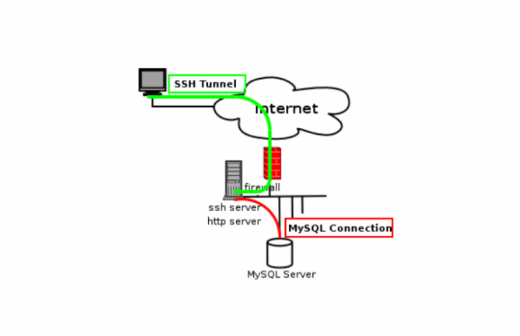 Connect to a MySQL server over SSH in PHP Connect to a MySQL server over SSH in PHP